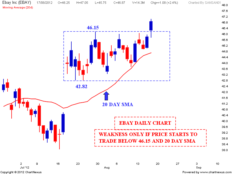 Stock Market Chart Analysis EBAY Chart Analysis