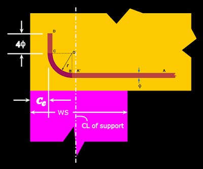 Bends provided at the ends of bars at simply supported ends