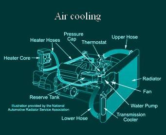 Get Science Help: Air Cooling