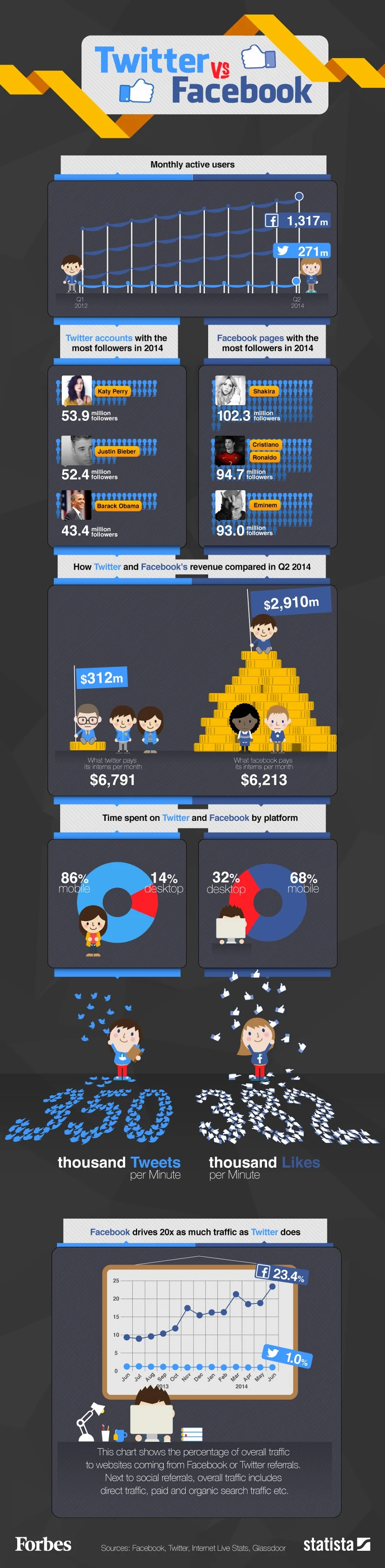 Facebook Vs Twitter In Numbers - #infographic #socialmedia