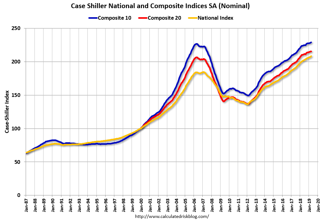 Risultato immagini per case shiller us national home prices index 2019"