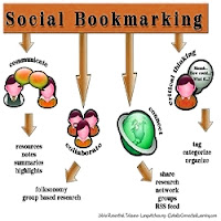 Cara Mempromosikan Blog Paling Mudah dengan social bookmarking
