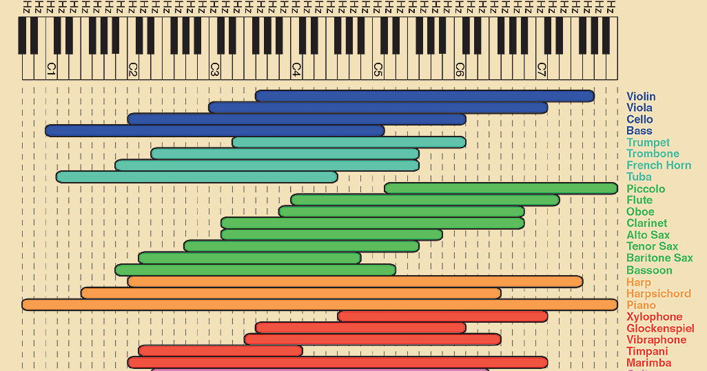 Cursos De Sonido Cfp Rango De Frecuencias De Instrumentos Musicales