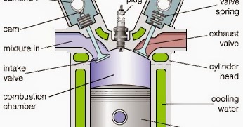 Engineering Latest: Internal Combustion Engine