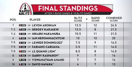 Echecs : Aronian remporte le combiné Rapide et Blitz de Saint Louis - Photo © site officiel Echecs : Aronian remporte le combiné Rapide et Blitz de Saint Louis © site officiel