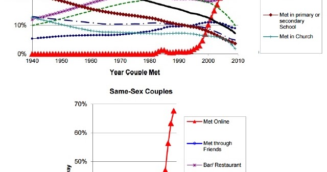 the strength of absent ties social integration via online dating