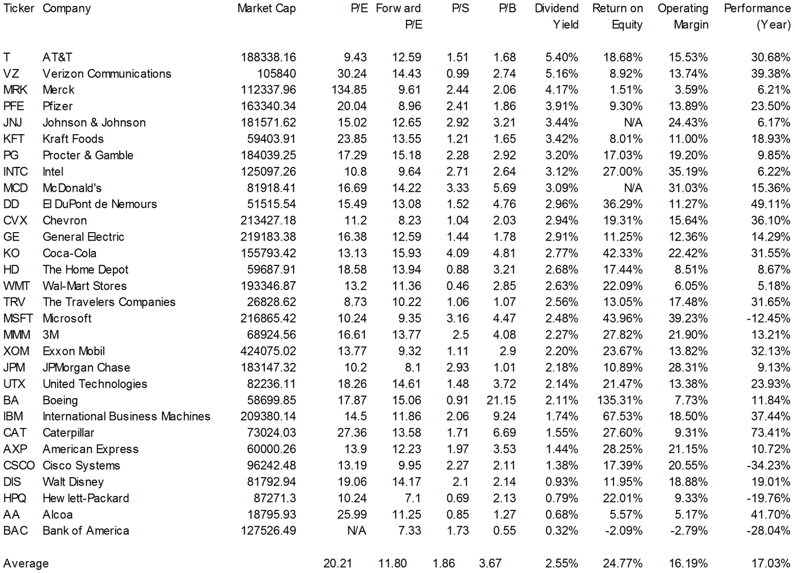 Dividend Yield Stock, Capital, Investment Best Yields Of Dow Jones