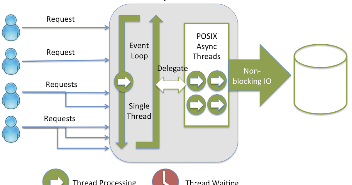 Node js processes