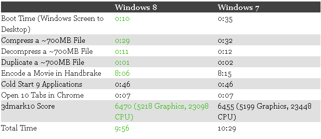 Compare 10. Windows 7 vs Windows 8. Виндовс 7 против 8. Win 8 vs win 7. Тест винды 7.1.