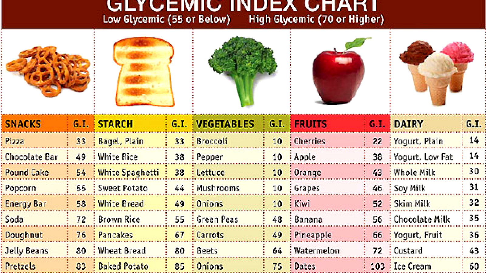 Gallery Of Complete Glycemic Index Chart For Fruit Glycemic Chart For ...