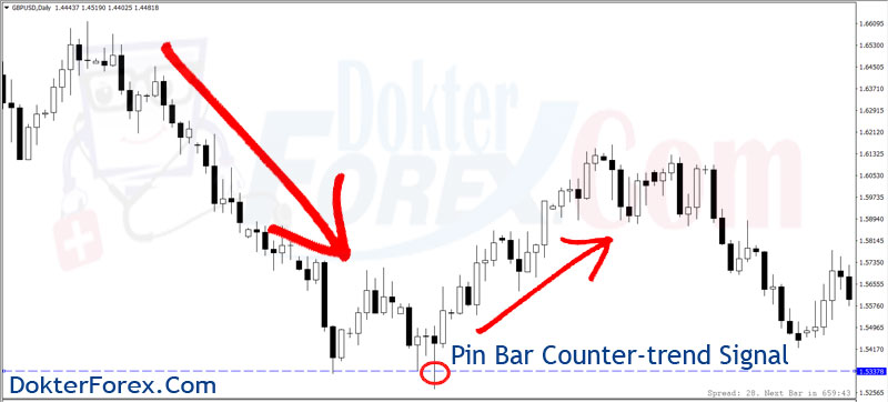 Counter trend trading the forex markets