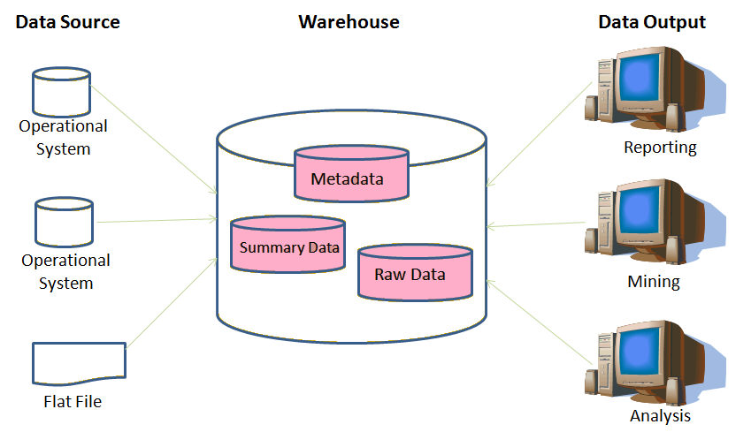 Неверный формат хранилища данных file c. Хранилище данных рисунок. data warehouse. корпоративное хранилище данных пример. хранилище данных для слайда.