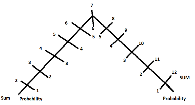 probability of a sum when two dices are thrown shortcut based on diagram