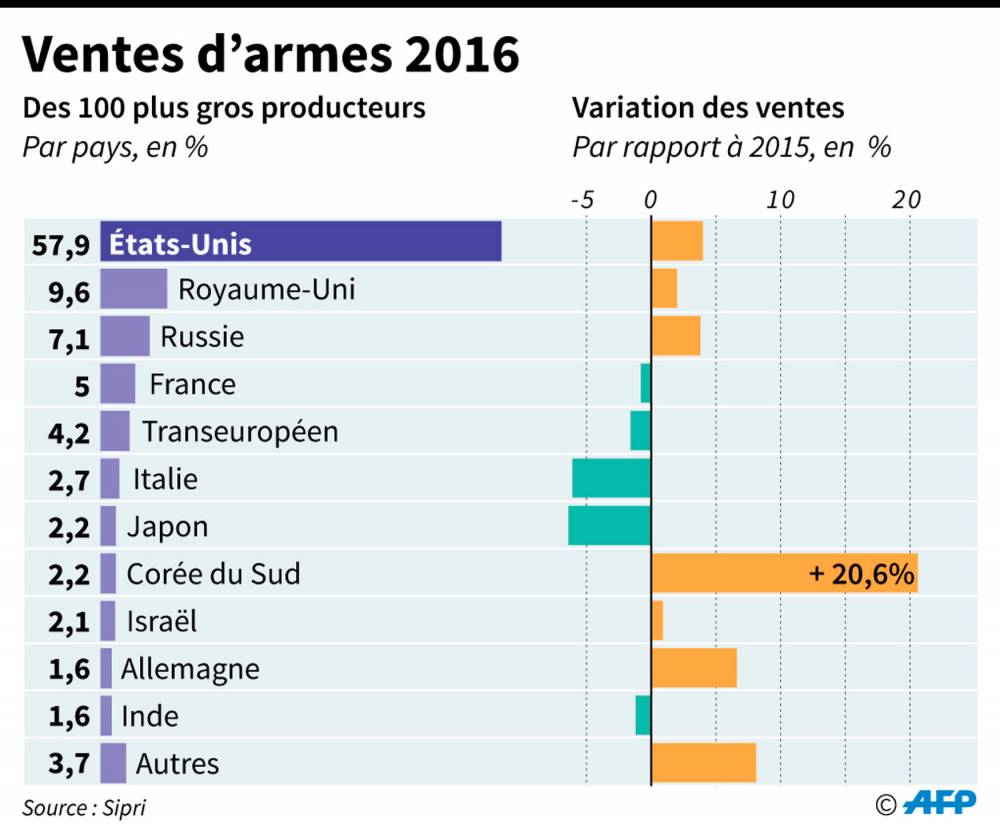 Russie politics Ventes d'armes La Russie pourrait sortir du dollar