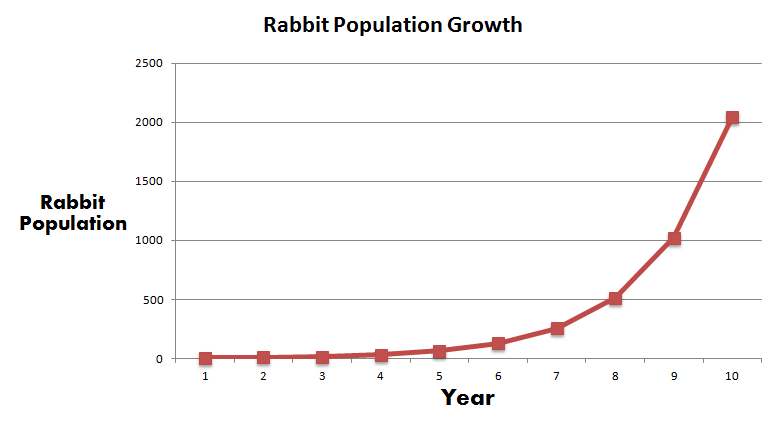 Rabbit Population Growth Worksheet Answers