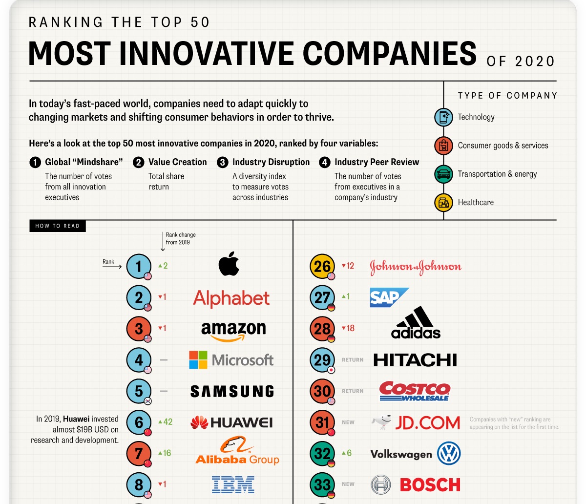 Which Companies Are the Most Innovative? (infographic) / Digital