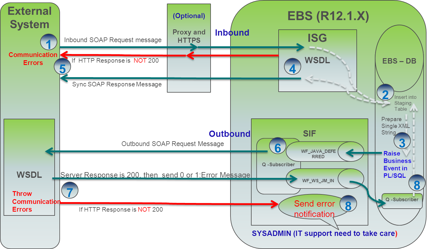 External systems. WSDL схема. SOA (начальная запись зоны). Oracle Gateway. SOA DNS.
