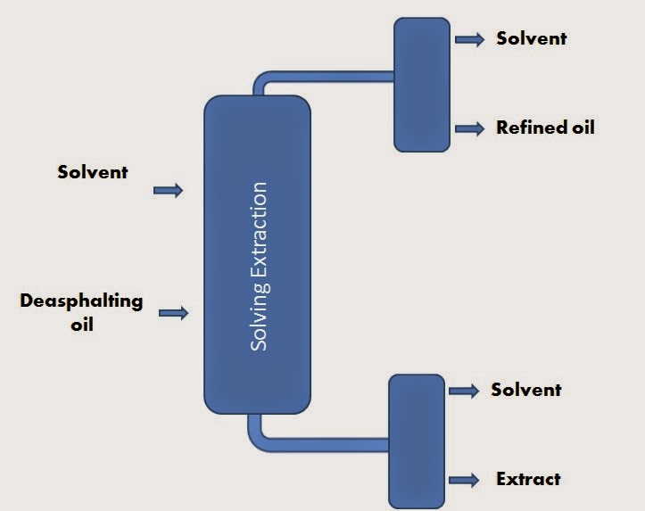 Steps in the production process of Lube oils. Blog de ingeniería química