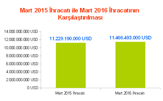Mart 2016 ihracatı ile Mart 2015 ihracat karşılaştırması.