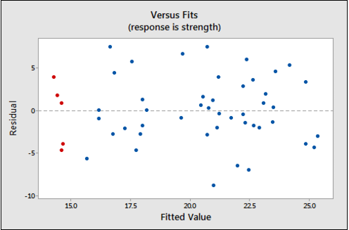 Multicollinearity Graph