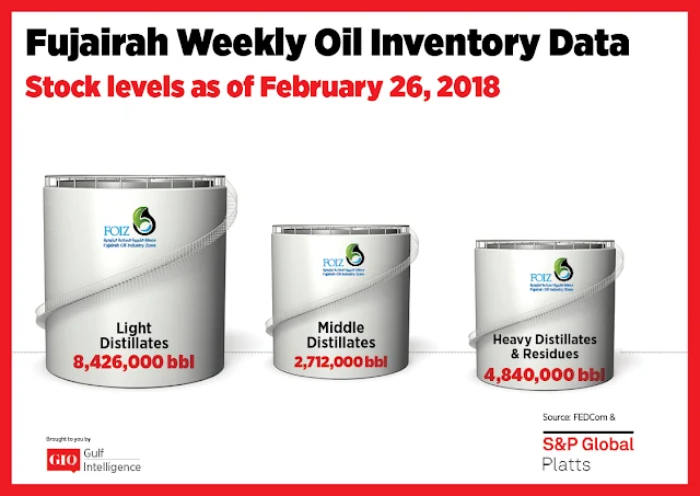 Chart Attribute: Fujairah Weekly Oil Inventory Data (as of February 26, 2018) / Source: The Gulf Intelligence