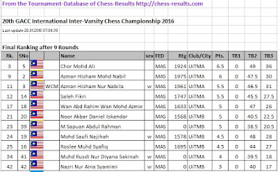 Chess results mas