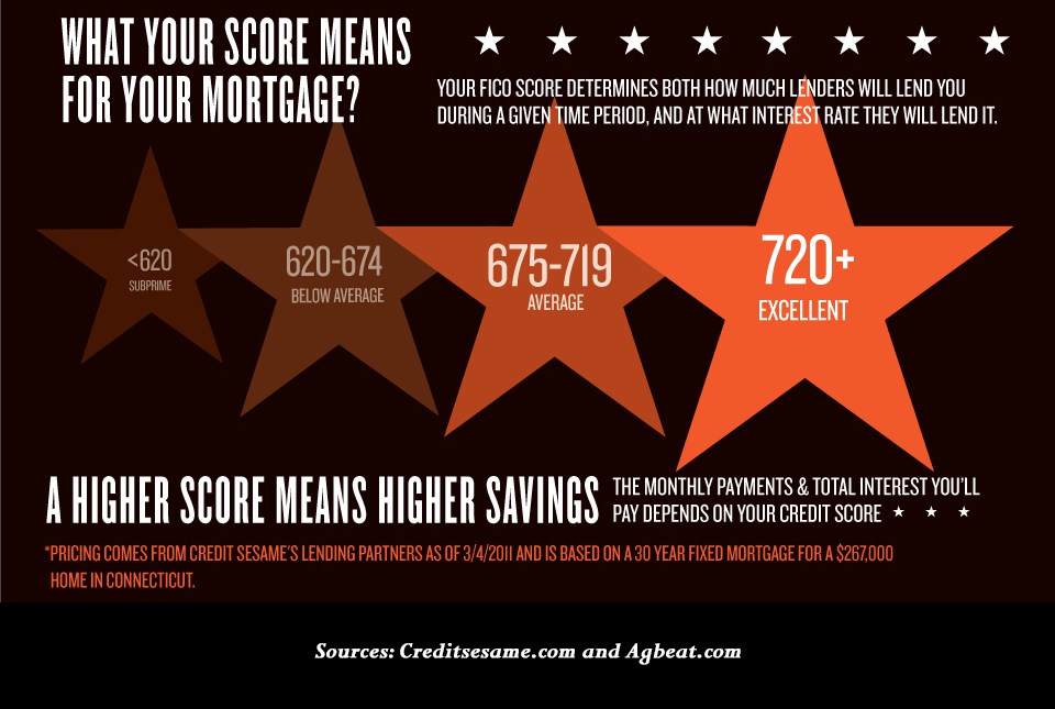 Credit Score In The United States 3 Credit Scores Credit