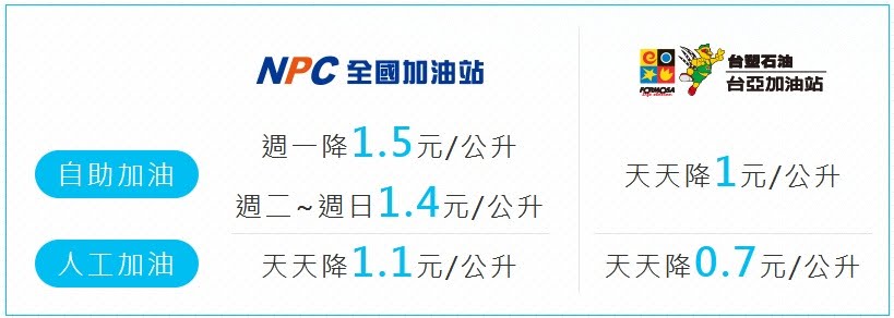 花旗現金回饋卡 加油 花旗現金回饋卡 加油