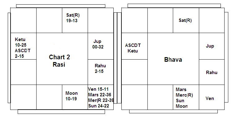 Bhava Chalit Chart