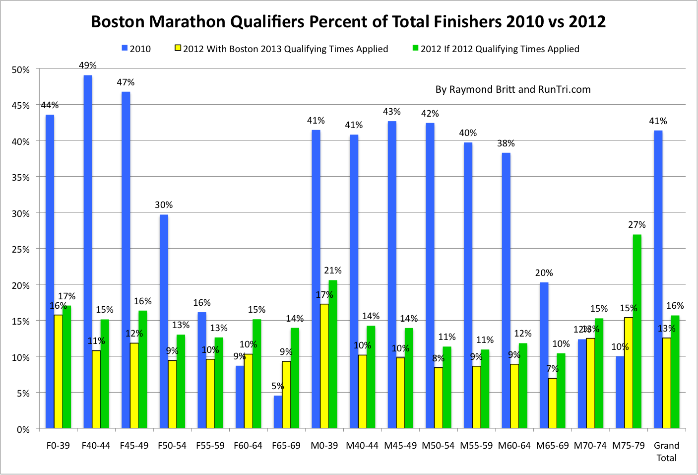 RunTri Qualifying for Boston at the Boston Marathon