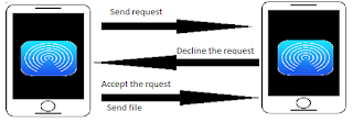 Working of airdrop Working of airdrop