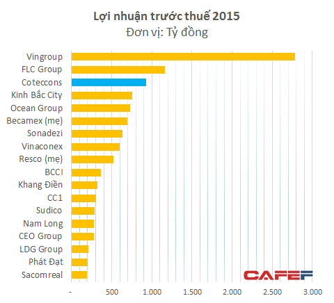 Lợi nhuận năm 2015 của 1 số doanh nghiệp lớn trong lĩnh vực xây dựng - bất động sản loi-nhuan-truoc-thue-nam-2015-cua-coteccons