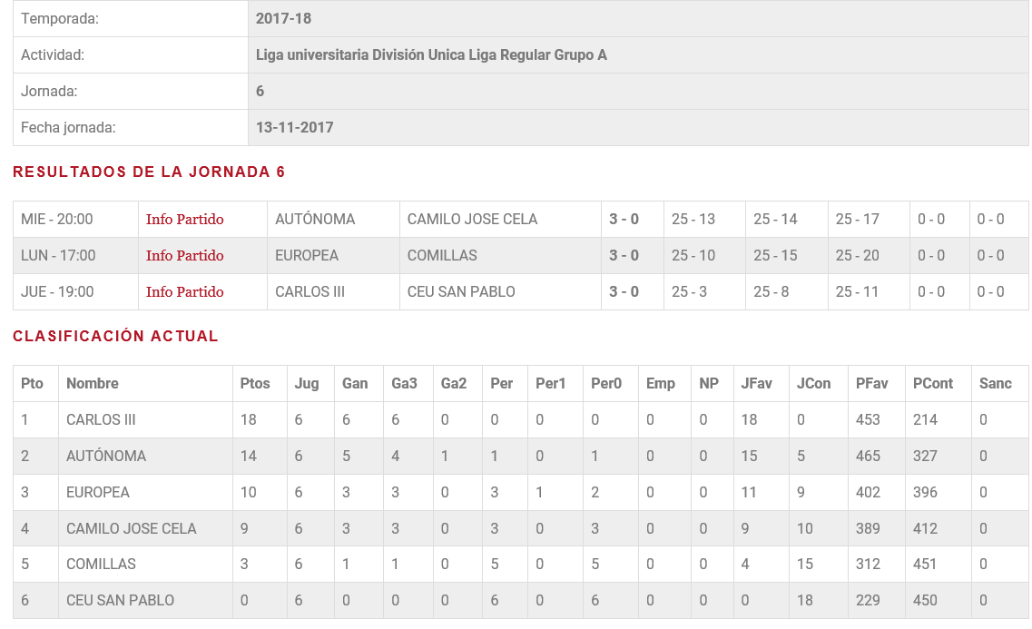 VOLEY UAM La UAM finaliza la primera vuelta en segunda posición