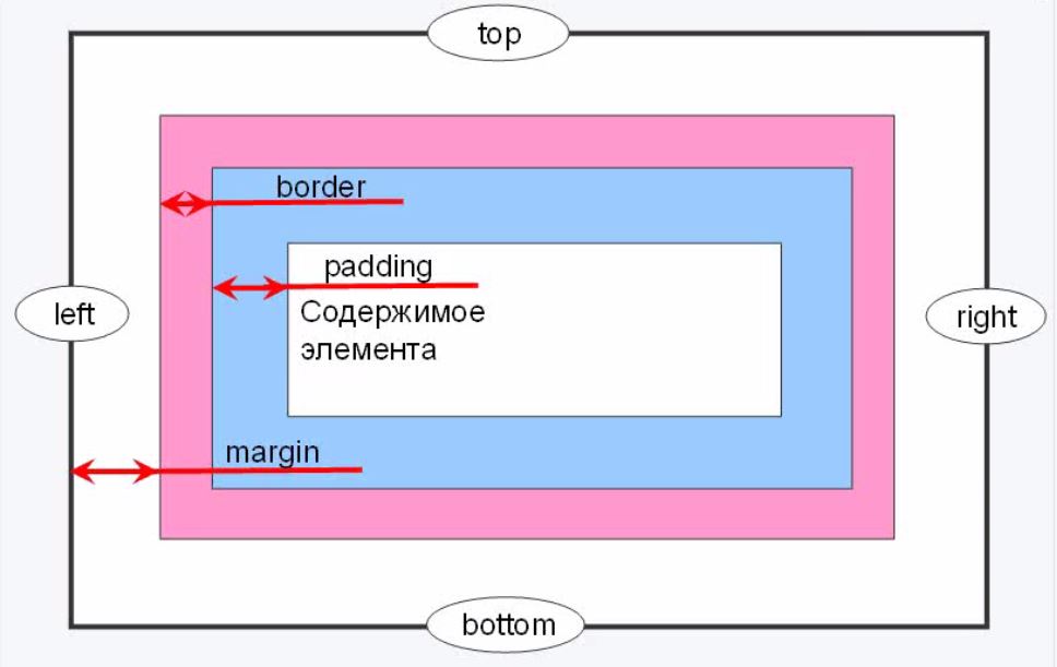 Div padding left. Рамка CSS. Рамка в рамке html. Отступы в CSS. Рамка для текста CSS.