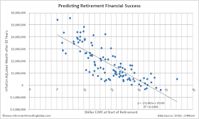 Predicting Retirement Financial Success