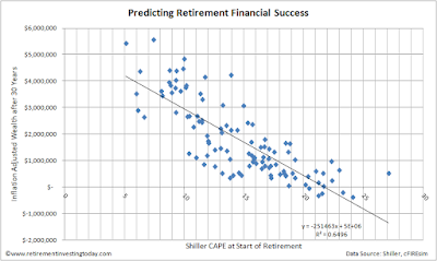 Predicting Retirement Financial Success