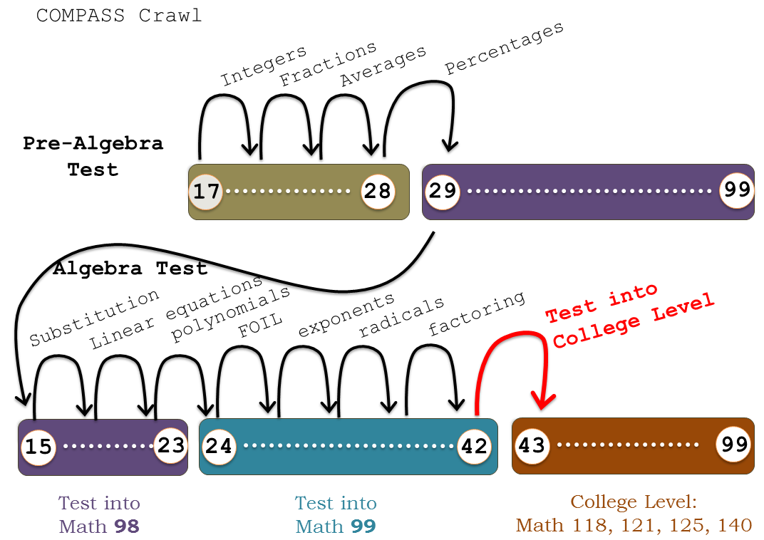 CCC Math Path