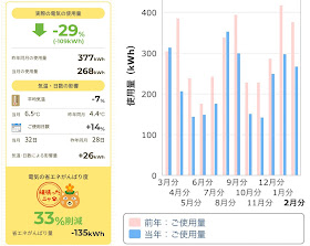 カテエネ電気使用量