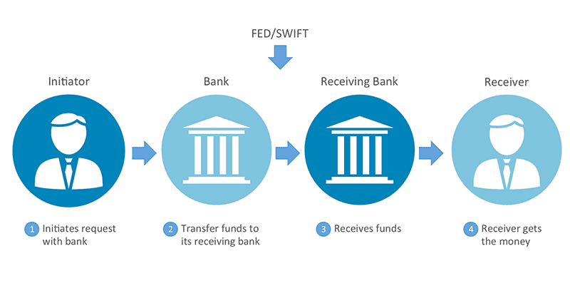 Хэрхэн Bank Wire Transfer хийх вэ?