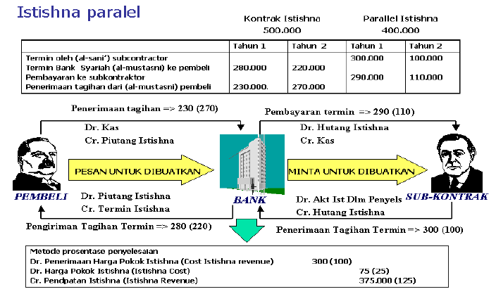 Metode Akad Selesai Akuntansi Istishna Akuntansi
