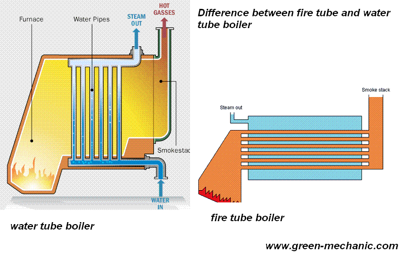 Schematic Diagram Of Fire Tube Boiler