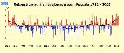 Uppsala temperatures over three centuries