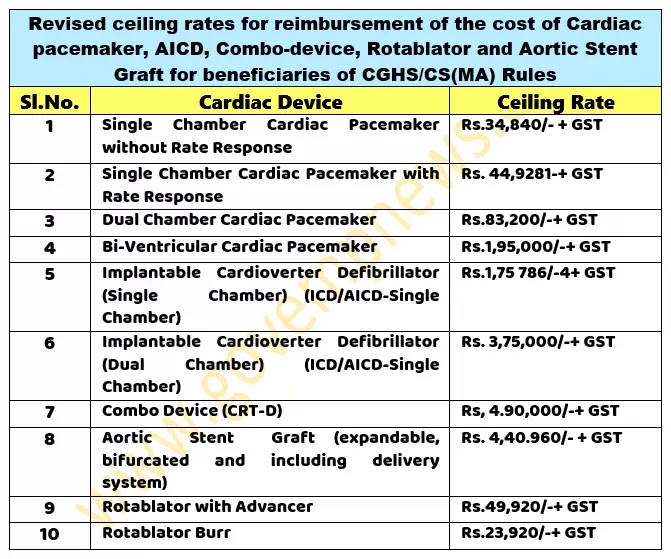 CGHS: Revision of ceiling rates for reimbursement of the cost of Cardiac pacemaker, AICD, Combo-device, Rotablator and Aortic Stent Graft for beneficiaries of CGHS/CS(MA) Rules CGHS: Revision of ceiling rates for reimbursement of the cost of Cardiac pacemaker, AICD, Combo-device, Rotablator and Aortic Stent Graft for beneficiaries of CGHS/CS(MA) Rules