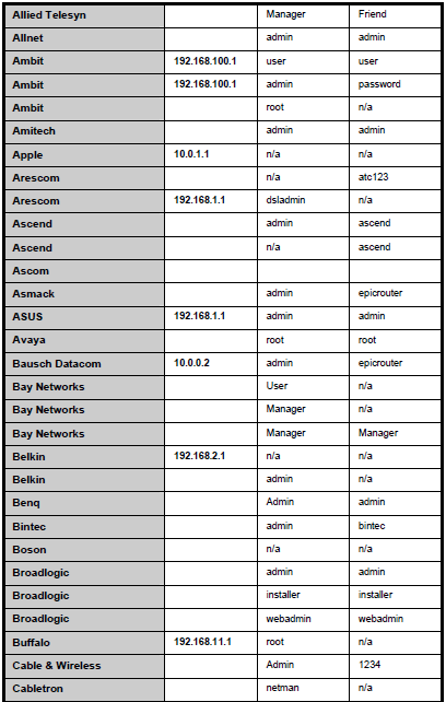 www 192 168 1 1 admin password list