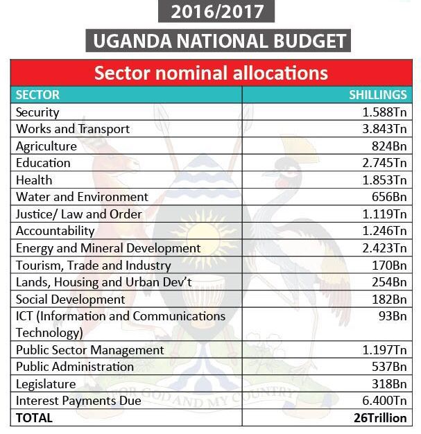 DSWUganda Summary of the Uganda National Budget allocations