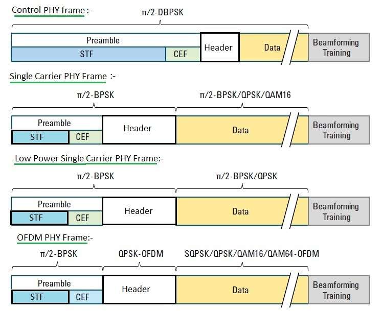 Pervasive computing what you need to know ieee 802 11ad standard