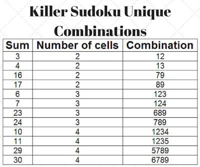 Sum Unique Combinations Chart for solving Killer Sudoku Puzzle