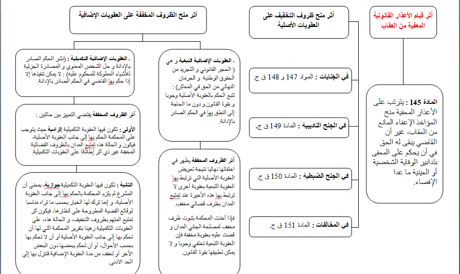 خطاطة مبسطة لاسباب تشديد العقوبة وأسباب الإعفاء والتخفيف منها في القانون الجنائي المغربي.