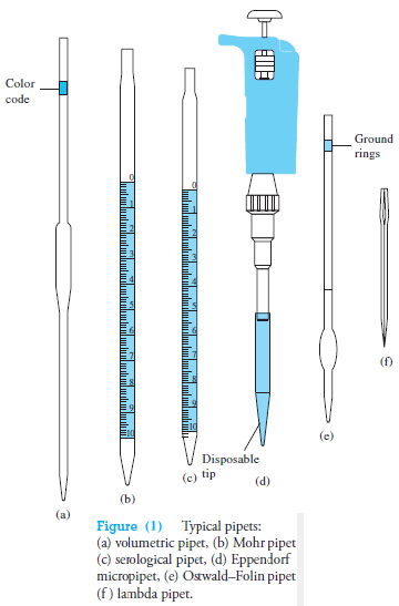 Pipets : Overview, Uses, Function, Cleaning