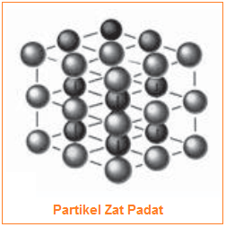 Gambar Susunan dan Gerak Partikel Zat Padat, Zat Cair, Zat Gas